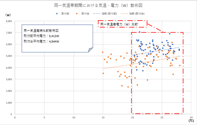 同一気温 気温・電力(修)